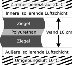 Querschnitt einer Modellwand einer Dicke von 10cm mit einer Dämmschicht aus Polyurethan.