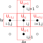 Finite-Difference-Grid mit Quadranten jeweils homogener Materialien innerhalb einer inhomogenen Umgebung.