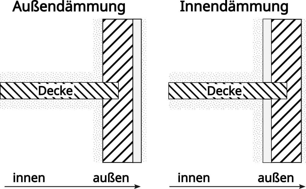 Wärmebrücke im Querschnitt mit Außen- und Innendämmung.