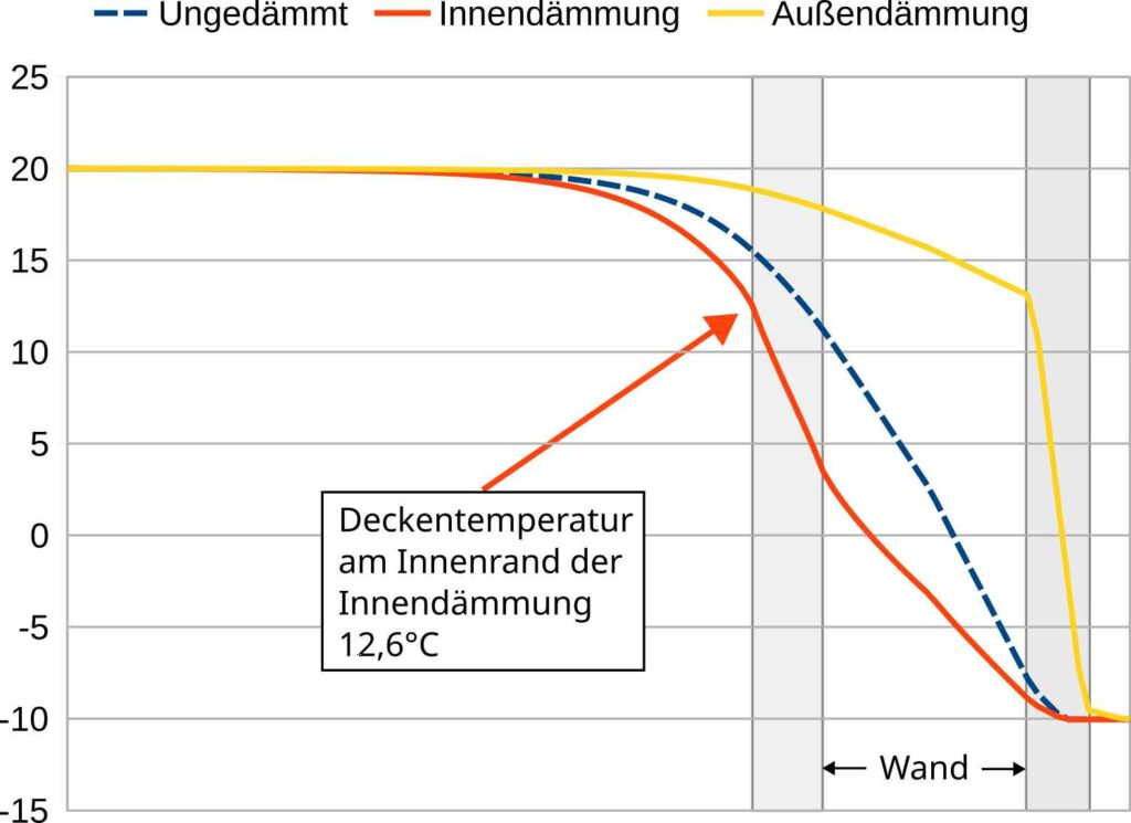 Modellierte Deckentemperatur mit hellgrau unterlegten Bereichen der Innen- bzw. Außendämmung.