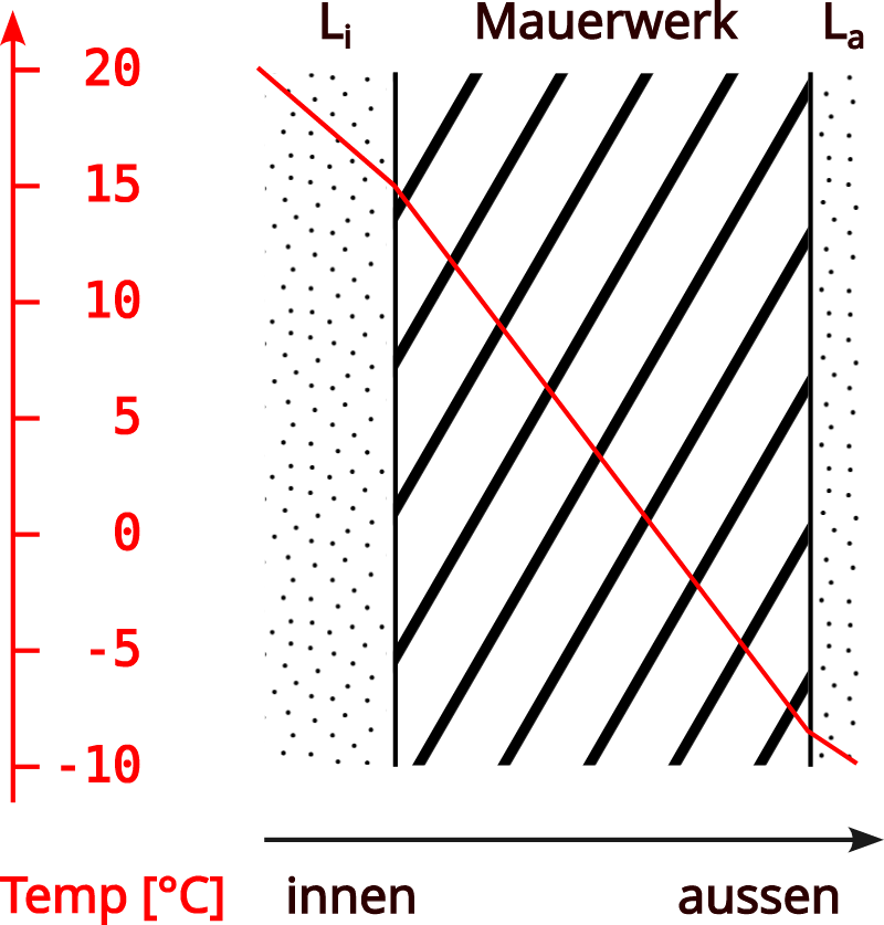 Temperaturverlauf in einer Außenwand.