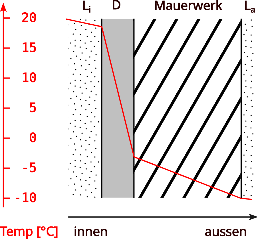 Mauerwerk mit Innendämmung.