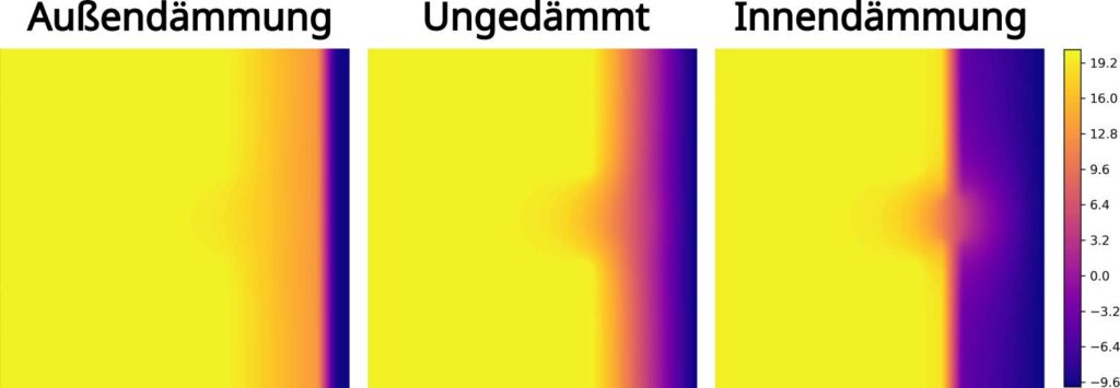 Temperaturverteilung bei Außendämmung, ungedämmt und Innendämmung mit Temperatur-Farbskala.