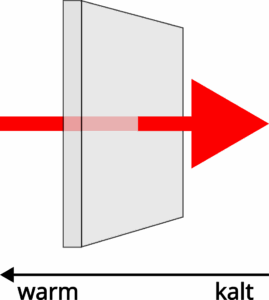 U-Wert beschreibt Wärmestrom in Richtung eines Temperaturgefälles.